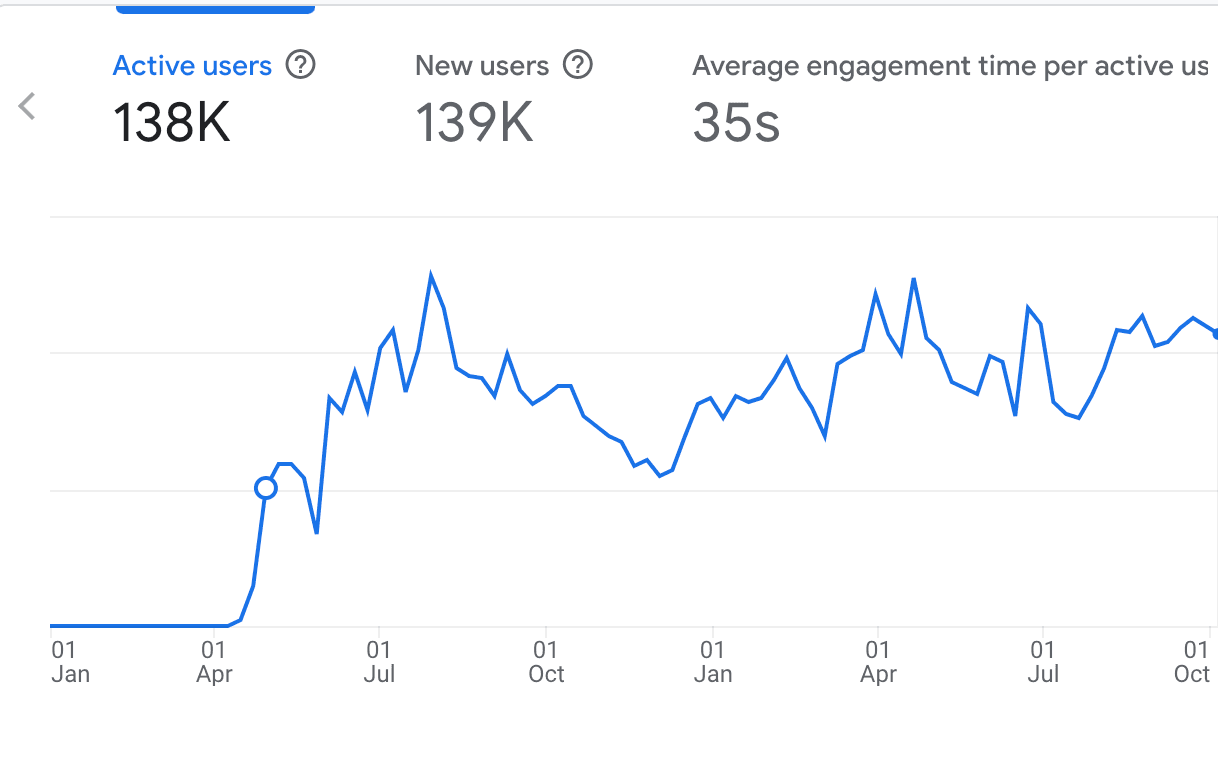 138K Active Users for a Dublin-Based Business result 1