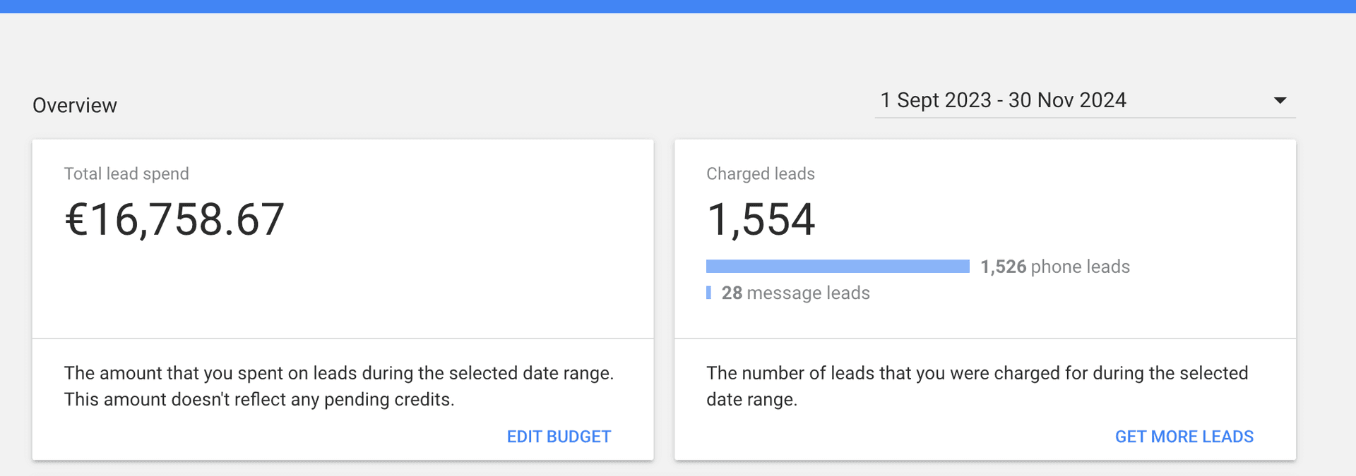 1,554 Leads Generated with €16.7K Ad Spend result 1