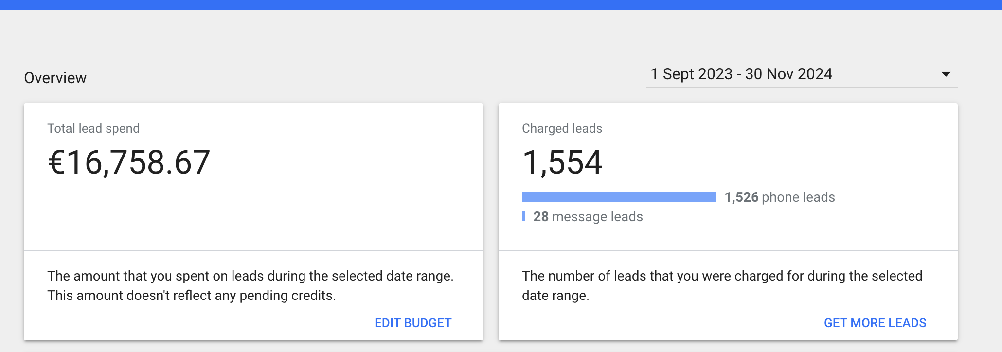 1,554 Leads Generated with €16.7K Ad Spend result 1